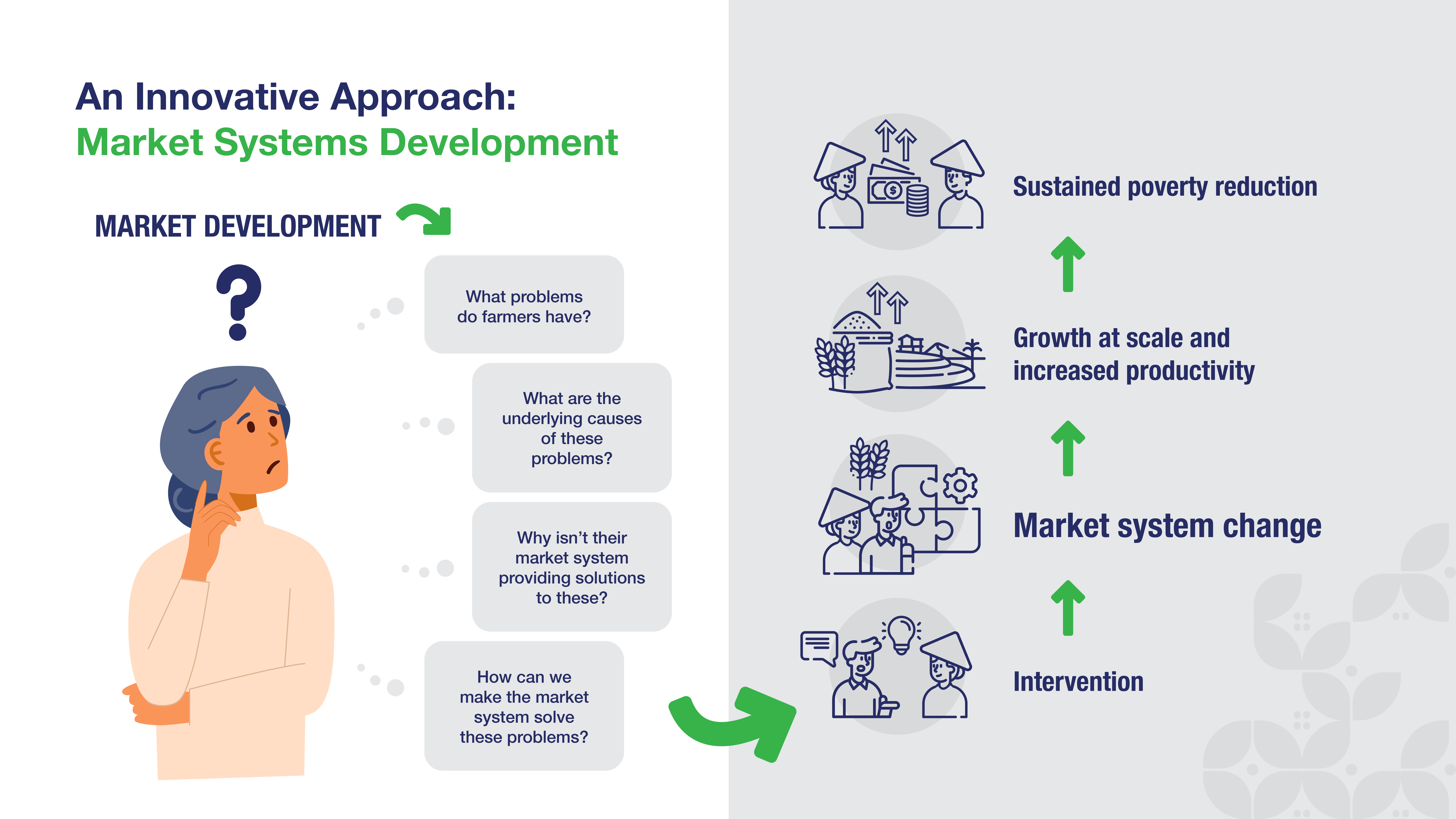 infographic about market systems development as an innovative approach that can lead to a sustained poverty reduction